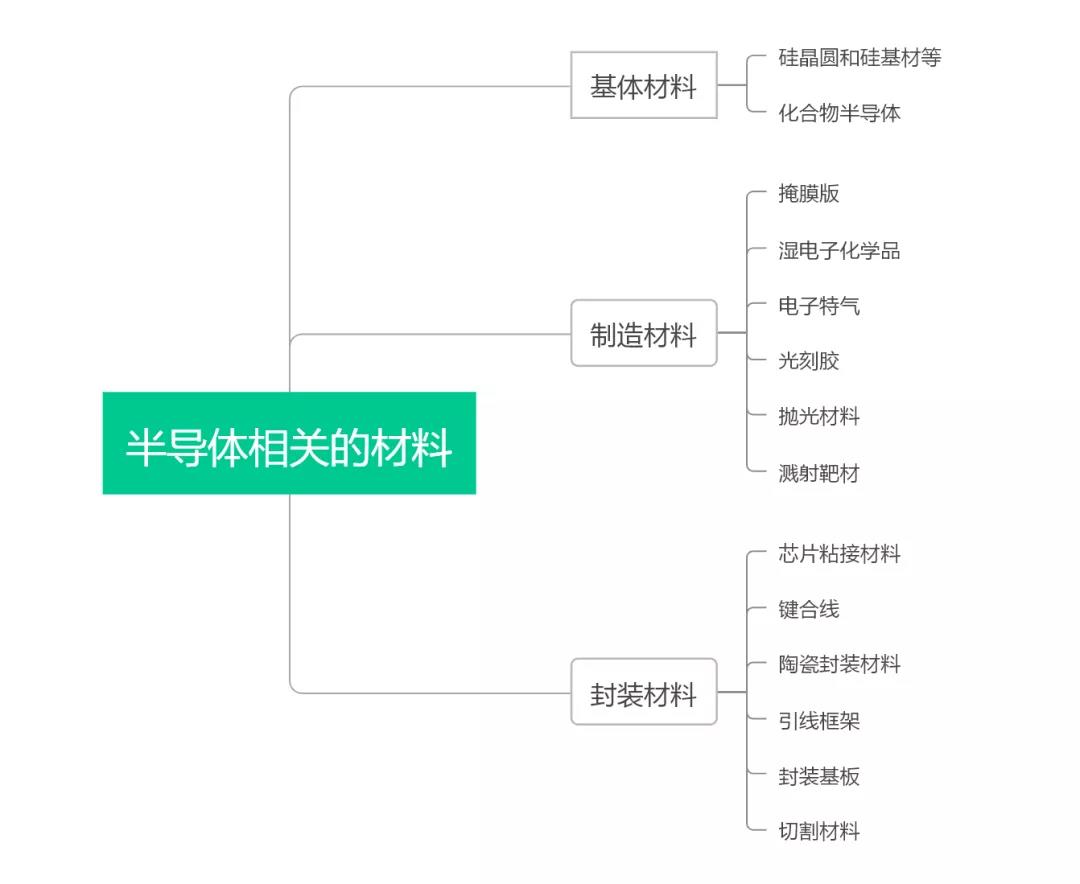 半導體製造相關材料