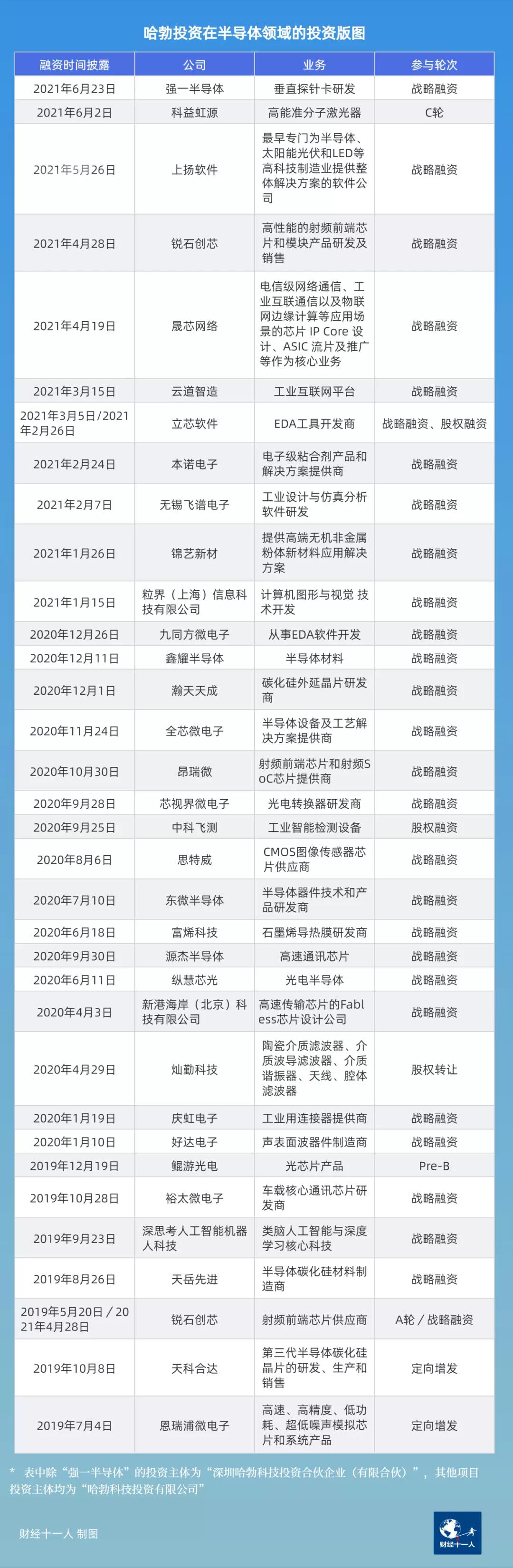 華為投資半導體