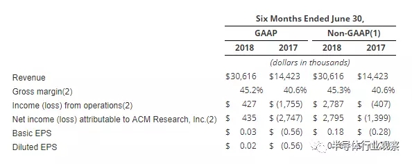 盛美半導體的半年財報