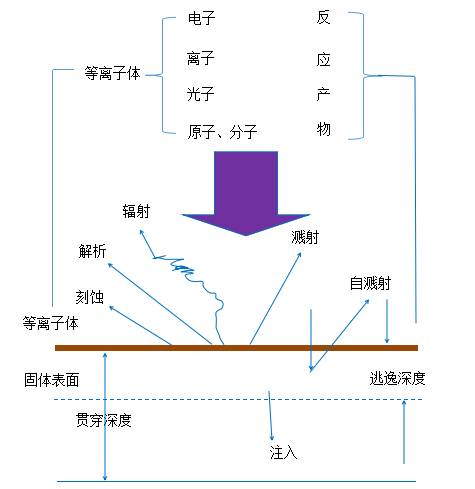 等離子體與固體材料表麵相互作用基本過程