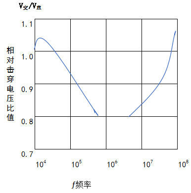 圖3 交變場擊穿電壓和靜態擊穿電場之比頻率的關係