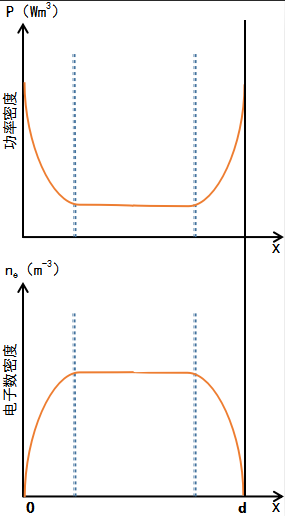 圖3 激勵高頻放電的功率密度和電子數密度分布曲線
