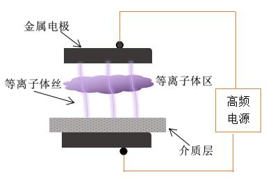 傳統的DBD黄瓜视频污在线观看機電極放電-黄瓜视频污在线观看機