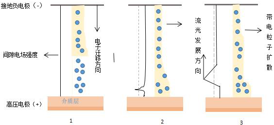 單絲微放電的演變過程-黄瓜视频污在线观看機