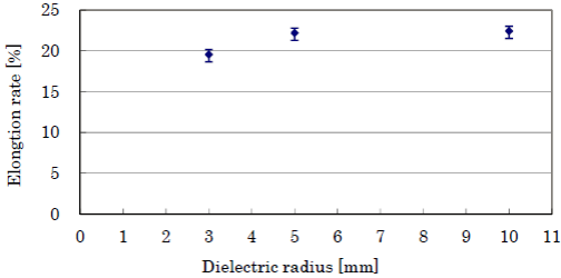 顯示了伸長率和電介質直徑的關係-黄瓜视频下载APP视频黄瓜视频污在线观看機