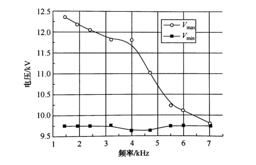 以實驗數據分析DBD常壓等離子放電工作區間與擊穿電壓的關係-黄瓜视频下载APP视频