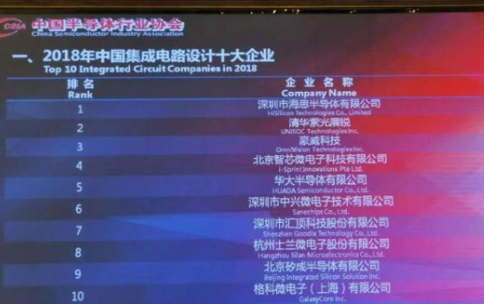 2018年我國集成電路設計十大企業-黄瓜视频下载APP视频黄瓜视频污在线观看機