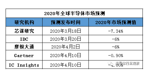 各預測機構對今年全球半導體行業預測-黄瓜视频下载APP视频黄瓜视频污在线观看機