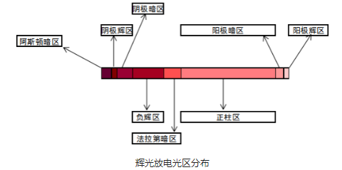 黄瓜视频污在线观看設備輝光放電光區分布-黄瓜视频下载APP视频