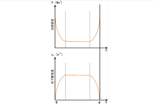 真空黄瓜视频污污污在线观看係統中激勵高頻放電的功率密度和電子數密度分布曲線